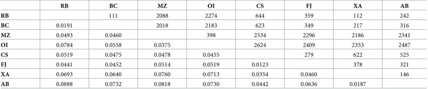 Table 4. Geographical and genetic distances between populations of Uncaria guianensis collected in the Amazonian region of Brazil.