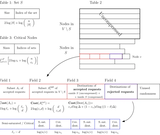 Table 3: Critical Nodes