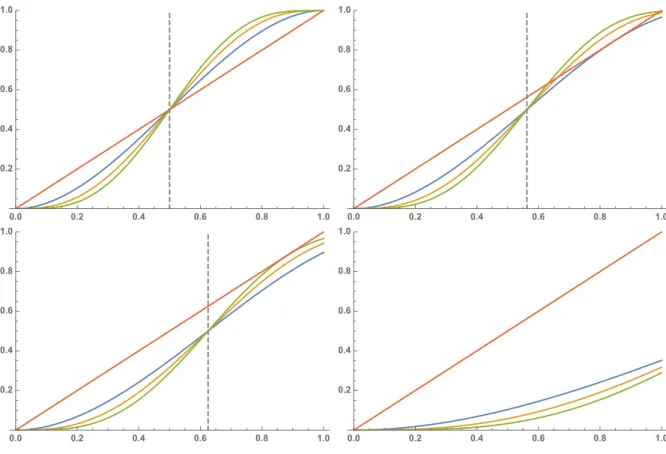 Figure 2: Plot of the function x 7→ F p,k (x). The blue, orange, and green curves represent the cases k = 3, 5 and 7, respectively