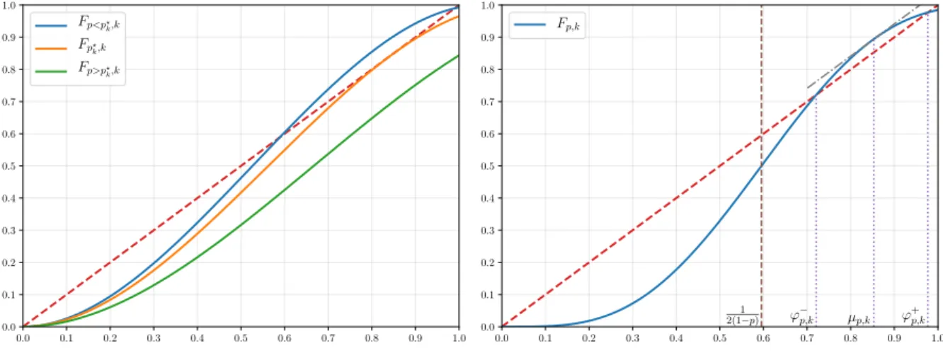 Figure 1: Qualitative plots of the function F p,k (x). On the left, for k = 3, three different values of p are shown, namely p = 201 &lt; p ? k , p = 19 = p ? k , and p = 14 &gt; p ? k 
