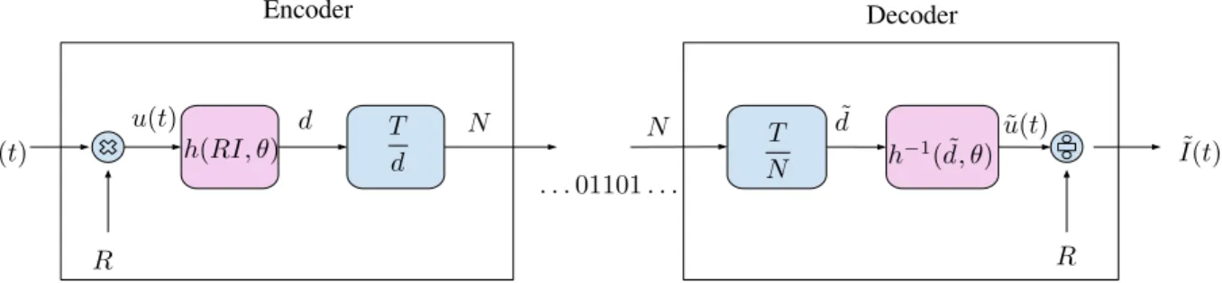 Fig. 1. This coding/decoding architecture combines the perfect-LIF model (pink) with the neuro-inspired quantizer (blue) introduced in [7] where, d is the delay of the first spike, T is the observation duration and N the number of emitted spikes