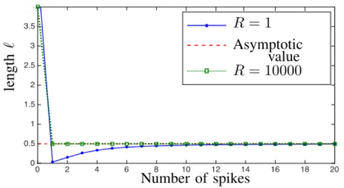 Fig. 3. This figure illustrates the performance of the NQ as a non-uniform quanizer when the value of R is small and as a uniform quantizer when the value of R is arbitrarily large (set of parameters: θ = 5, C = 10 F and T = 100 ms.