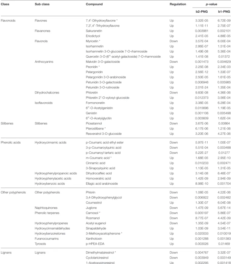 TABLE 3 | Common metabolites, differentiating Tahitian and PNG samples, evidenced by matching the results of the two Volcano analyses: batch2 vs
