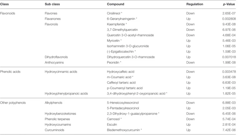 TABLE 2 | Discriminant metabolites differentiating pods of batch1 from those of batch2.