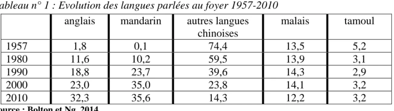 Tableau n° 1 : Evolution des langues parlées au foyer 1957-2010 
