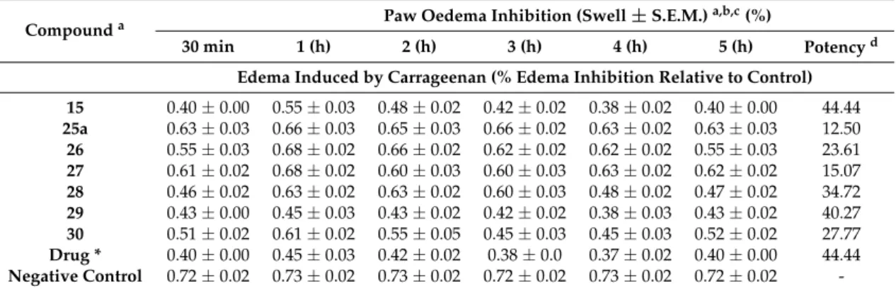 Table 1. Anti-inflammatory Activity of Tested Compounds (15, 25a, 26–30) against Acute Carrageenan-Induced Paw Oedema in Rats (Statistical analysis).