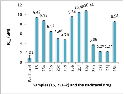 Figure 1. Effect of compounds (15, 25a–k) on the proliferation of MCF-7 breast cancer cells using 3- 3-(4,5-dimethylthiazol-2yl)-2,5-diphenyl tetrazolium bromide (MTT) cell viability assay