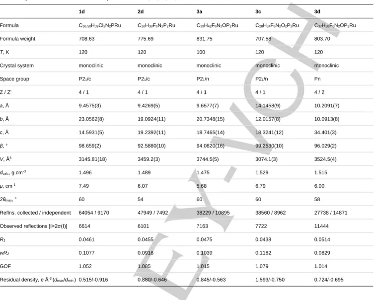 Table 3. Crystal data and structure refinement parameters for 1d, 2d, 3a, 3c, 3d. 
