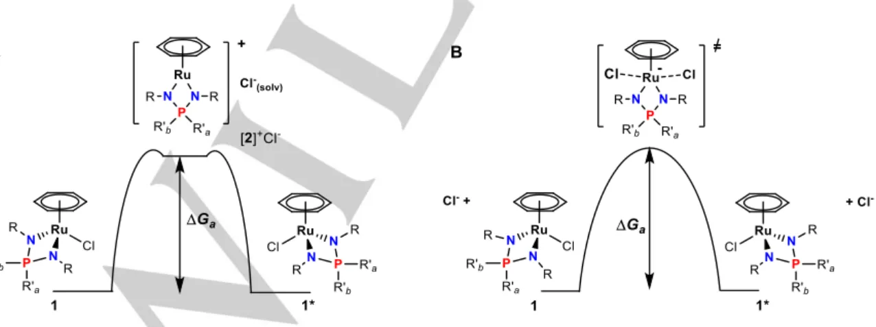 Figure 6. Dissociative (A) and associative (B) mechanisms for the exchange of the R’ a  and R’ b  groups in 1.