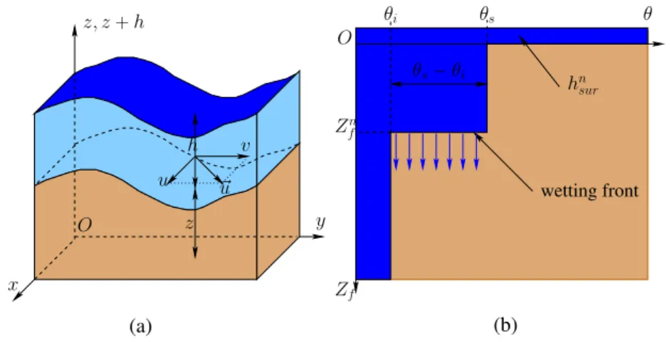 Figure 1: Variables of (a) 2D shallow water equations (SW2D) and (b) Green- Green-Ampt infiltration model.