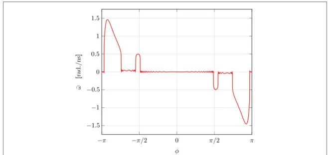 Figure 5. Phase response of molecular average angular velocity w ¯ with parameters I = 10 −41 kg · m 2 , Δμ=μ L −μ R = 10 meV, τ 0 = 1 meV and Γ= 0.1 eV with two switching timing t 1 = 100 ps and t 2 = 400 ps.
