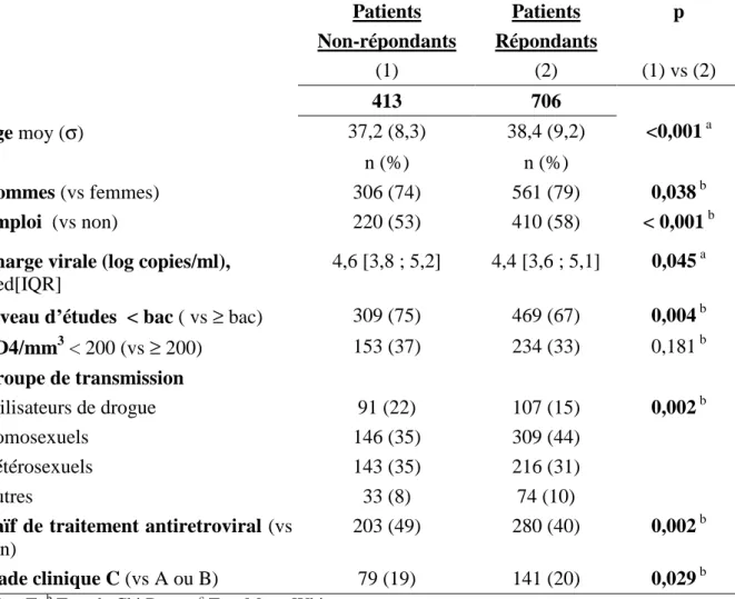 Tableau 1. Comparaison des caractéristiques des patients répondants et non-répondants  dans  l’étude  sur  la  qualité  de  vie  selon  le  sexe  après  trois  ans  sous  multithérapies  antirétrovirale (Cohorte APROCO,  n=1119) 