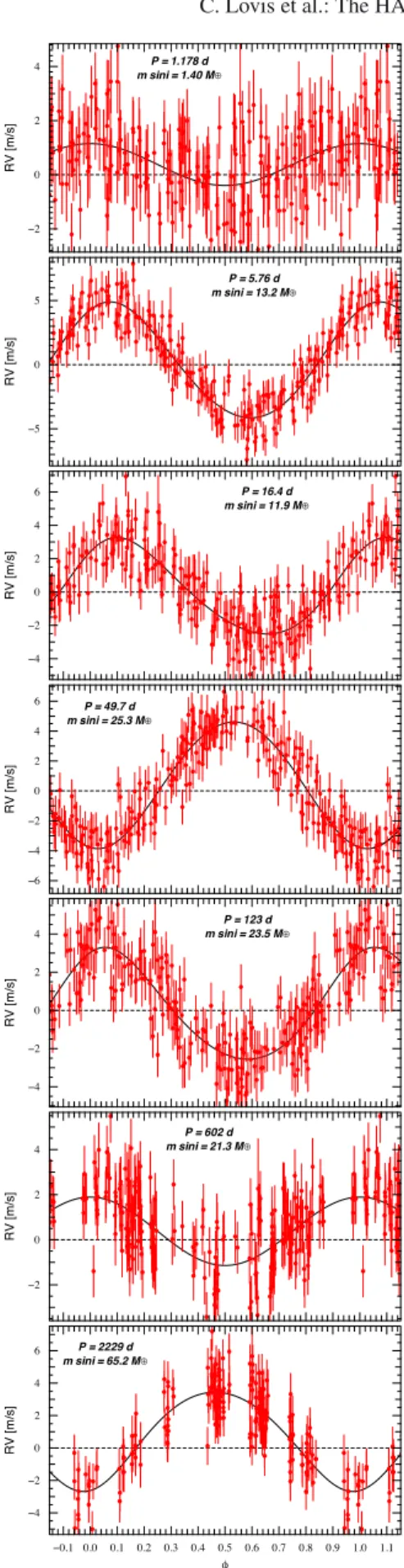 Fig. 7. Phased RV curves for all signals in the seven-Keplerian model.