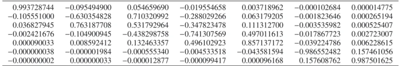 Table 5. The orthogonal matrix (S ) of transformation to the proper modes (Eq. (2)). 0.993728744 −0.095494900 0.054659690 −0.019554658 0.003718962 −0.000102684 0.000014775 −0.105551000 −0.630354828 0.710320992 −0.288029266 0.063179205 −0.001823646 0.000265