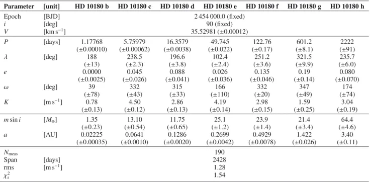 Table 7. Orbital parameters for the seven bodies orbiting HD 10180, obtained with an 8-body Newtonian fit to observational data, including the eﬀect of tidal dissipation.