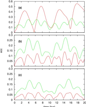 Fig. 8. Evolution of the eccentricities of planets b (red) and c (green) during 20 kyr for three di ﬀ erent models