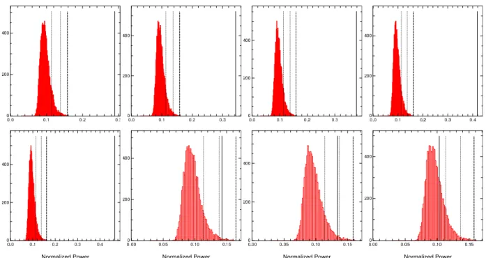 Fig. 3. Peak-power distributions of the random permutations of the residuals to the successive multi-Keplerian models