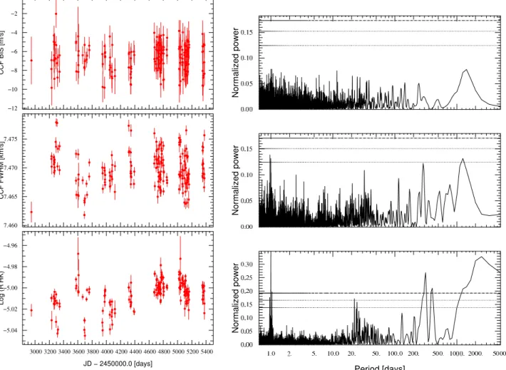 Fig. 4. Time series (left) and GLS periodogram (right) for the bisector velocity span, CCF FWHM and activity index log R  HK (from top to bottom).