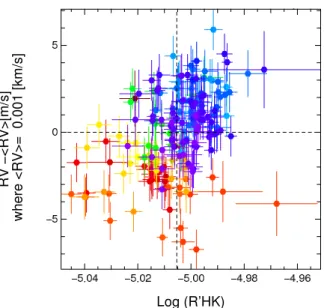 Fig. 5. Long-period radial velocity signal (P = 2248 d) as obtained from the seven-Keplerian model, as a function of log R  HK 