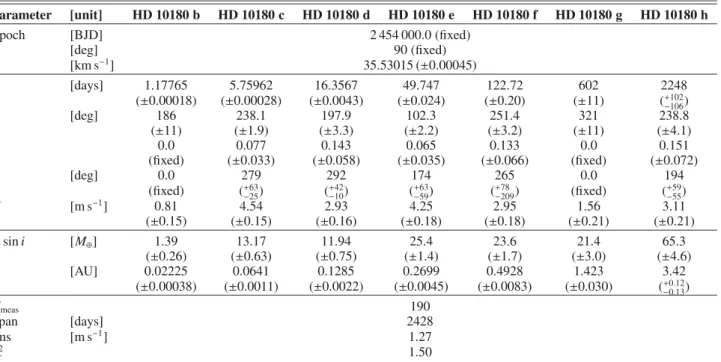Table 4. Orbital and physical parameters of the planets orbiting HD 10180, as obtained from a seven-Keplerian fit to the data