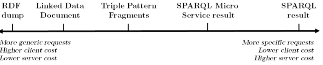 Figure 1: Granularity of different types of Linked Data Fragments returned by different Linked Data query interfaces