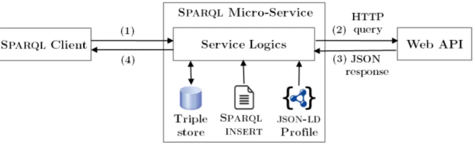 Figure 2: Example implementation of a SPARQL micro-service. A JSON-LD profile interprets the Web API JSON response as a temporary graph G stored in the local RDF triple store
