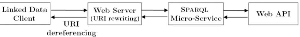 Figure 3: URI dereferencing: a Web server rewrites a URI look-up query into a query to the relevant SPARQL micro-service.