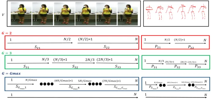 Figure 3. A drinking video (from NTU-RGB+D [23]) with RGB frames (at left) and 3D poses (at right) is represented with coarse to fine granularities