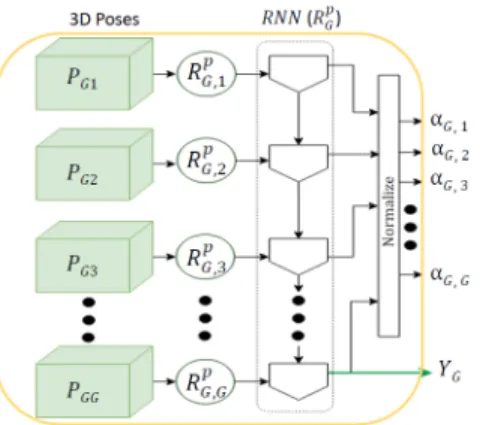 Figure 6. Attention for temporal granularity (T G−att) to globally focus on the video representation v G for a given granularity