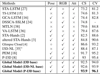 Table 3. Accuracy results on Northwestern-UCLA Multiview Ac- Ac-tion 3D dataset with cross-view V 1,23 settings along with  indicat-ing input data modalities (accuracies in %); Att indicates attention mechanism.