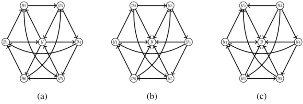 Figure 3: (a): the digraph D 7 ; (b): the digraph D 0 7 obtained from D 7 inverting the set {y, y 2 , y 4 , y 6 }; (c): the acyclic digraph D 00 7 obtained from D 0 7 by inverting the set {y 2 , y 3 , y 5 , y 6 }.