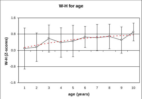 Figure 2: W-H for age in children 