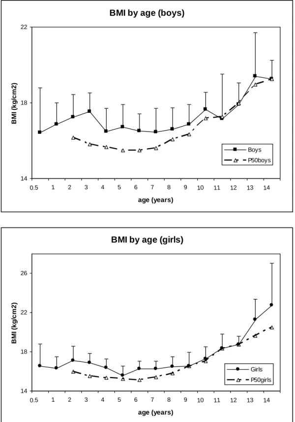 Figure 3 (a-b) BMI for age in boys and girls 