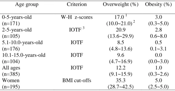 Table 1: Prevalence of overweight in Beni riverside children and women  Age group  Criterion  Overweight (%)  Obesity (%)  0-5-years-old  (n=171)  W-H  z-scores  17.0  1 (10.0~21.0)  2 3.0  (0.3~5.0)  2-5-years-old  (n=105)  IOTF  3 20.9  (13.6~29.9)  2.8 