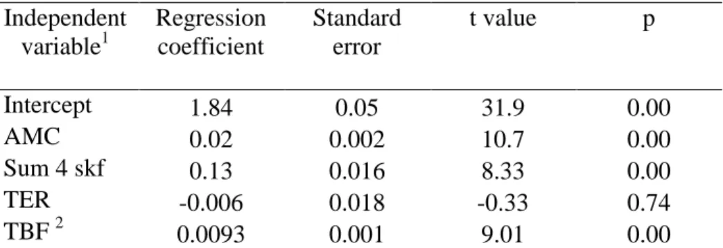 Table 3: Relationships between BMI (log natural) and body composition variables 1  in women  (n=191)  R 2 = 0.85; F= 259, p&lt;0.0001  Independent  variable 1 Regression coefficient  Standard error  t value  p  Intercept  1.84  0.05  31.9  0.00  AMC  0.02 