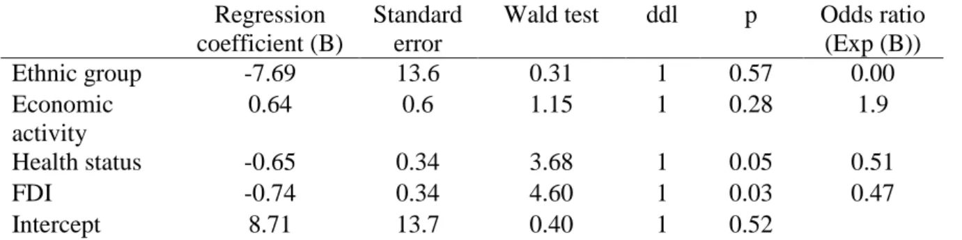 Table 4 Summary of a logistic regression analysis between overweight risk and familial or  individual characteristics in women (n=172) 