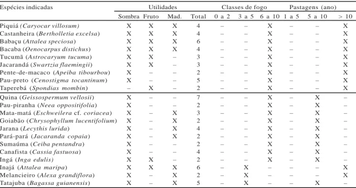 Tabela 5 – Lista de espécies indicadas para arborização de pastagens.