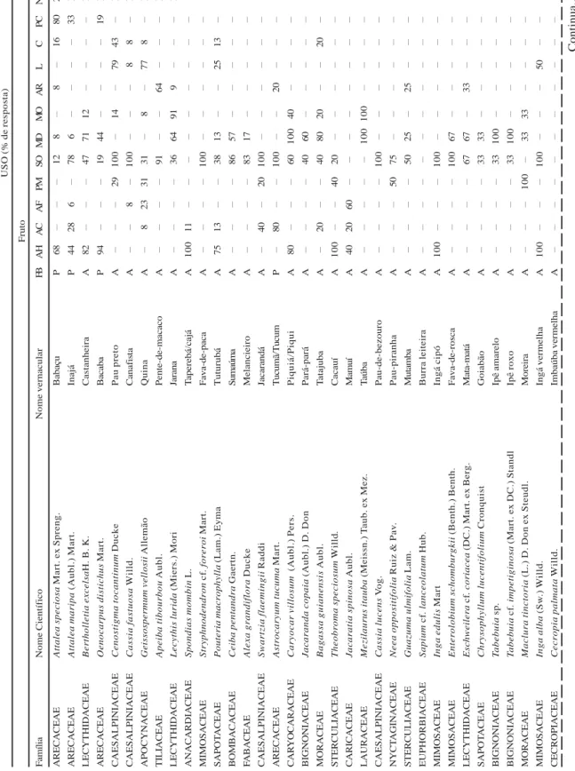 Tabela 1 – Utilização das espécies pelos agricultores (em % de resposta em função do número de agricultores entrevistados que citaram o uso)