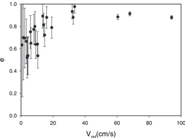 Fig. 4: Experimental dependence of the normal restitution coefficient, e, as a function of the relative normal impact velocity, obtained directly from the trajectories of the particles.