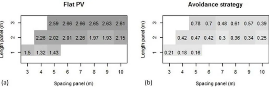 Figure 10. Influence of the structure parameters (spacing E, length L) of the panels on the spatial heterogeneity of rain redistribution from the simulated values of the coefficient of variation (Cv) for panels held flat (a) or operated according to the av