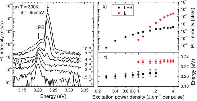 Figure 1 : (a) Photoluminescence at T=300 K and a detection angle of 0°, as a function  of  the  excitation  power  density  (P 0 =0.4 J.cm -2   per  pulse);  the  lower  polariton  branch  (LPB)  and  the  lasing  mode  (L)  are  indicated;  (b,c)  Amplit