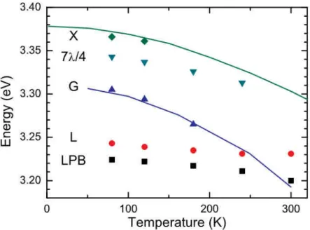 Figure 3 : Energies (symbols) of the observed transitions as a function of temperature :  lower  polariton  branch  (LPB),  lasing  mode  (L),  gain  feature  (G),  7 λ /4  polariton  mode  (7 λ /4), and exciton (X); the Varshni law for zinc oxide excitons