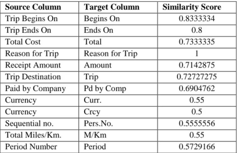 Table 2. Similarity Scores Using the AMC Default Matching  Algorithms + Cosine Similarity Method  