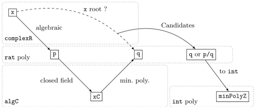 Fig. 3. Existence of a minimal polynomial