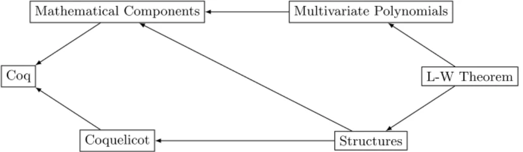 Fig. 1. Link between the different libraries