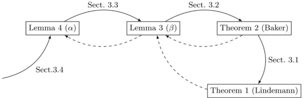 Fig. 2. Implications between the different theorems and lemmas