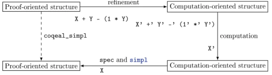 Figure 1: The coqeal_simpl tactic