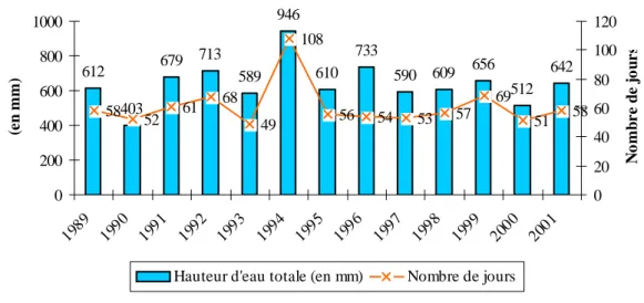 Figure 3: Hauteur d’eau totale et nombre de jours de pluies à la station de Ouahigouya de 1989 à 2001