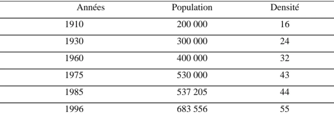 Tableau 1: Évolution de la population de la région du Yatenga de 1910 à 1996. 