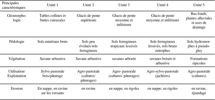 Tableau 3 : Les grandes unités du paysage. The major units of the landscape  Principales 